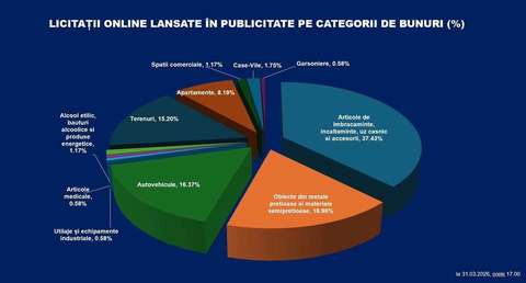 ANAF : 14 milioane de accesări pe platforma digitală eLicitatiiANAF în primele 24 de ore de la lansare / Peste 37% dintre licitaţii vizează vânzarea de articole de îmbracăminte, încălţăminte, uz casnic şi accesorii

