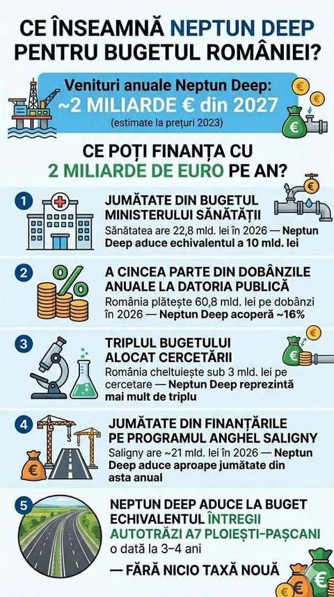 Europarlamentarul Virgil Popescu: Neptun Deep: 20 de miliarde de euro la bugetul României. Fără nicio taxă nouă