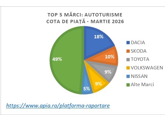 Analiză APIA - Înmatriculările de autoturisme noi, în creştere cu +4.9% în martie faţă de luna similară din anul trecut / Dacia, cea mai vândută marcă, cu un număr mai mult decât dublu faţă următoarea clasată / Situaţia maşinilor electrificate