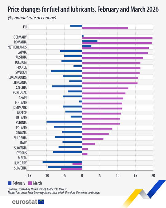 Eurostat anunţă o &rdquo;creştere semnificativă&rdquo; a preţurilor la combustibili &icirc;n martie 2026 faţă de martie 2025 / Cele mai mari creşteri au fost &icirc;nregistrate &icirc;n Germania, Rom&acirc;nia şi Olanda
 - poza 2