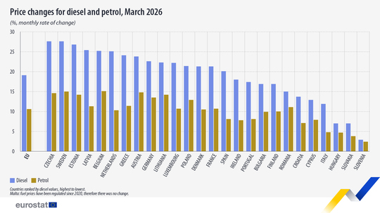 Eurostat anunţă o &rdquo;creştere semnificativă&rdquo; a preţurilor la combustibili &icirc;n martie 2026 faţă de martie 2025 / Cele mai mari creşteri au fost &icirc;nregistrate &icirc;n Germania, Rom&acirc;nia şi Olanda
 - poza 3