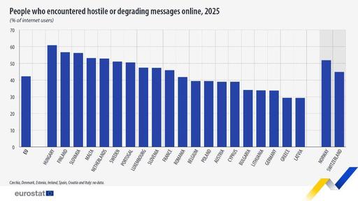 Eurostat: 42,3% dintre utilizatorii de internet din UE au văzut online mesaje ostile, în 2025 / Cele mai multe, adresate persoanelor pentru opiniile lor politice sau sociale