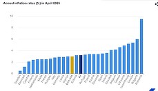 Eurostat: Inflaţia anuală în Uniunea Europeană a fost de 3,2% în aprilie 2026, în creştere faţă de 2,8% în martie / În 21 de state membre s-a înregistrat o creştere / România, cea mai mare inflaţie