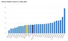 Eurostat: Inflaţie de 3,3% în Uniunea Europeană, în mai 2026, în creştere faţă de 3,2% în aprilie / România, în continuare cea mai mare inflaţie din regiune, respectiv 9,7%