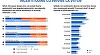 Sondaj Eurobarometru: 75% dintre europeni consideră că UE este un spaţiu al stabilităţii într-o lume tot mai instabilă/ Românii, mult mai optimişti decât media europenilor cu privire la viitorul lumii, dar mult mai puţin mulţumiţi de calitatea vieţii lor