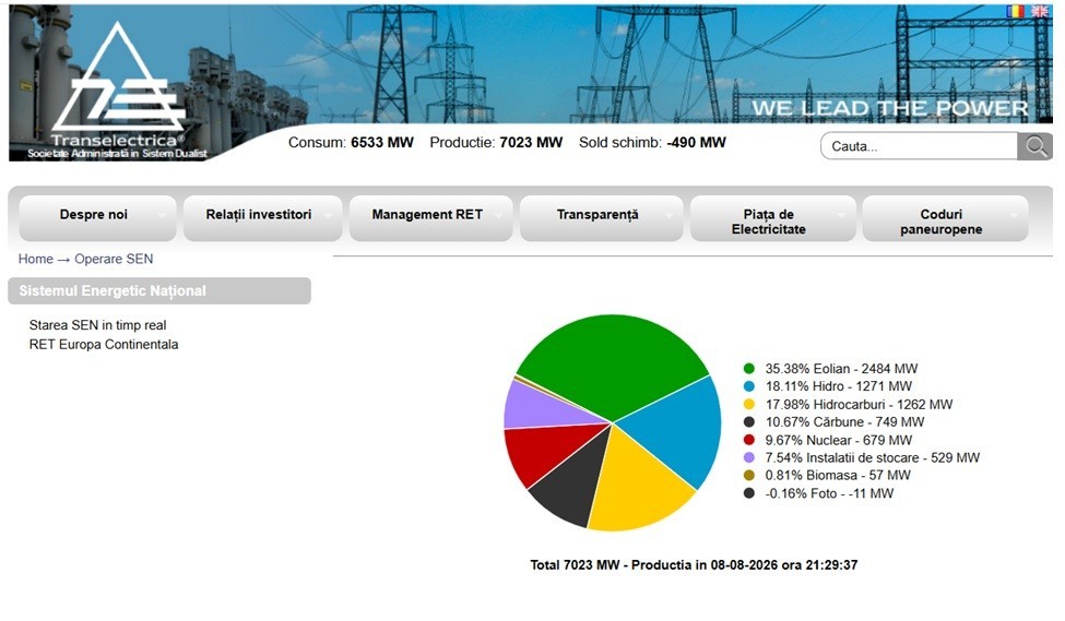 Producția de energie electrică a României depășește cu 500 de megawați consumul, sâmbătă seară, la ora 21:30