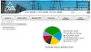 Producţia de energie electrică a României depăşeşte cu 500 de megawaţi consumul, sâmbătă seară, la ora 21:30