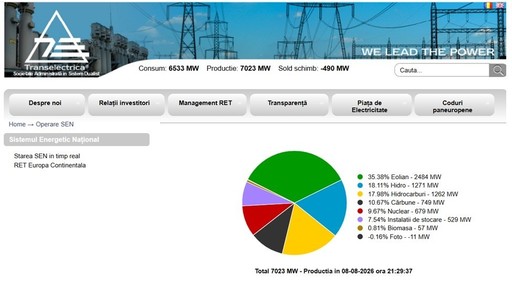Producţia de energie electrică a României depăşeşte cu 500 de megawaţi consumul, sâmbătă seară, la ora 21:30
