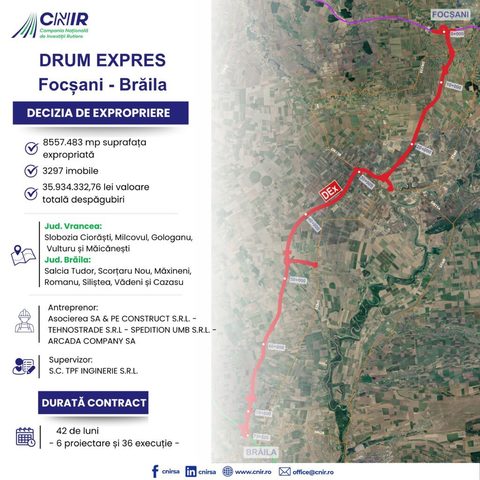 CNIR a emis Decizia de expropriere pentru 3297 de imobile proprietate privată situate pe traseul Drumului Expres Focşani-Brăila. Despăgubiri de 35,9 milioane de lei pentru o suprafaţă de  8.557.483 mp

