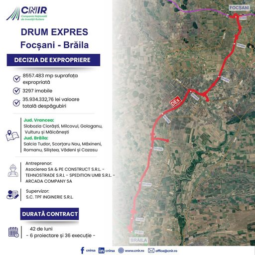 CNIR a emis Decizia de expropriere pentru 3297 de imobile proprietate privată situate pe traseul Drumului Expres Focşani-Brăila. Despăgubiri de 35,9 milioane de lei pentru o suprafaţă de  8.557.483 mp
