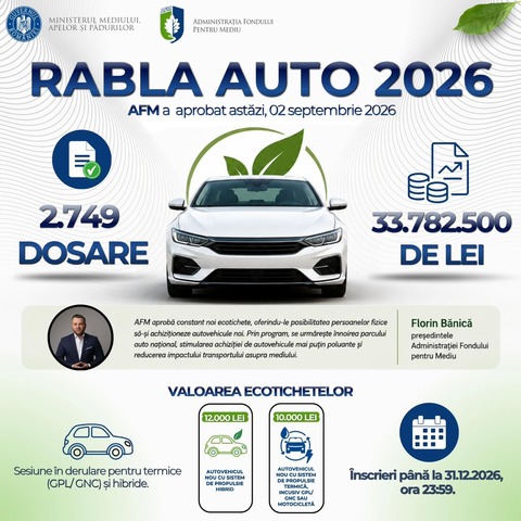 Rabla Auto 2026: AFM a aprobat 2.749 de ecotichete pentru persoanele fizice. Sesiunea pentru achiziţionarea autovehiculelor noi cu sisteme de propulsie termică, deschisă în continuare
