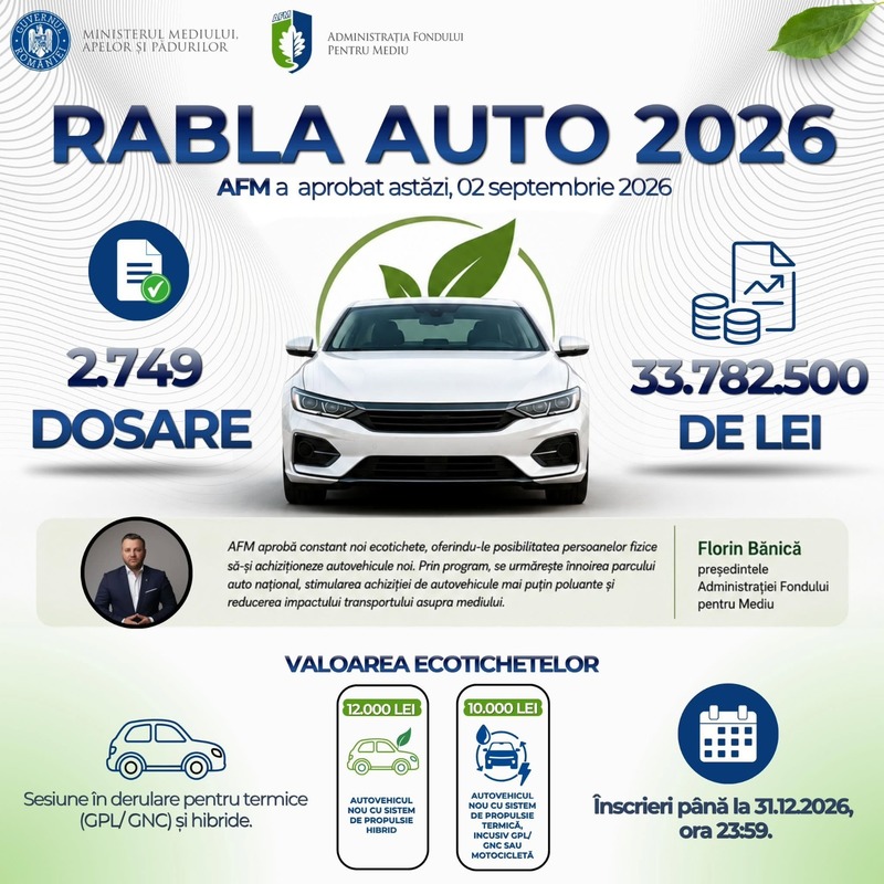 Rabla Auto 2026: AFM a aprobat 2.749 de ecotichete pentru persoanele fizice. Sesiunea pentru achiziţionarea autovehiculelor noi cu sisteme de propulsie termică, deschisă în continuare