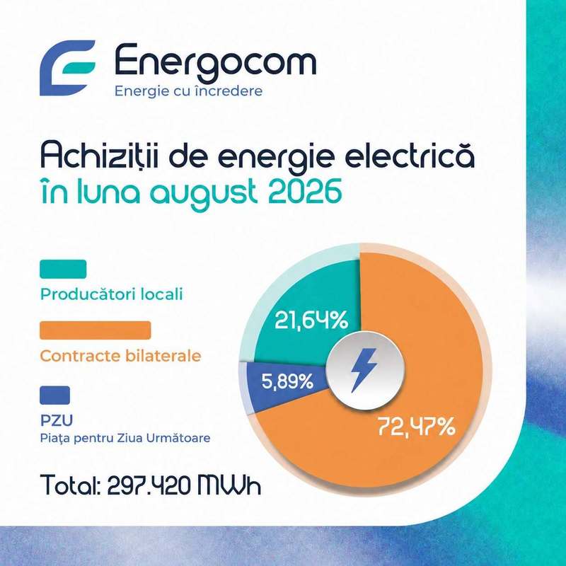 România şi Ucraina, principalii furnizori de energie electrică pentru Republica Moldova, în luna august, cu circa 73% din importurile Energocom