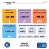 Peste 90.400 de persoane au fost vaccinate în ultimele 24 de ore, 24.630 cu prima doză sau cu serul Johnson&Johnson 