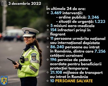 MAI: Structurile Ministerului Afacerilor Interne au intervenit în ultimele 24 de ore la 3.469 de evenimente / 6.427 de contravenţii pentru care au fost aplicate amenzi în valoare de peste 2,1 milioane de lei