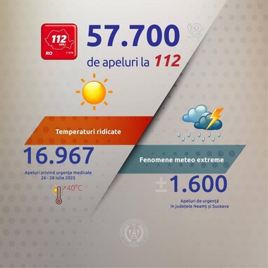 Peste 57.000 de apeluri la numărul unic de urgenţă 112, în primul weekend cu temperaturi de peste 40 de grade şi coduri de vreme severă / Duminică, cinci oameni au apelat serviciile de urgenţă în fiecare minut