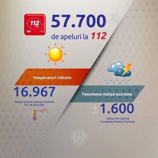 Peste 57.000 de apeluri la numărul unic de urgenţă 112, în primul weekend cu temperaturi de peste 40 de grade şi coduri de vreme severă / Duminică, cinci oameni au apelat serviciile de urgenţă în fiecare minut