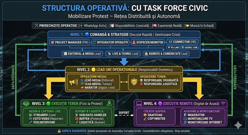 Asociaţia ”Corupţia ucide” caută oameni pentru constituirea unei echipe operative solide, care să ajute la coordonarea şi organizarea protestelor şi a altor acţiuni viitoare: Când suntem zeci de mii în stradă, haosul este inamicul nostru

