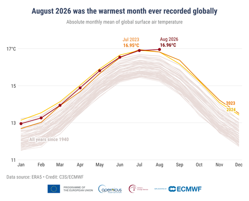 Copernicus: Luna august a fost cea mai caldă lună înregistrată vreodată la nivel mondial, împingând temperaturile globale din nou peste pragul de 1,5°C faţă de nivelurile preindustriale / Seceta severă din România, menţionată în raport