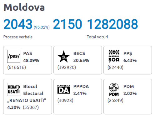 Alegeri în Republica Moldova – Rezultate oficiale preliminare: PAS: 48,09 %, BECS 30,65 %, Partidul Şor 6,43%, Blocul electoral Renato Usatîi 4,30% / S-au centralizat peste 95% dintre procesele verbale