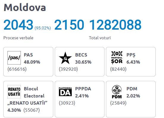 Alegeri în Republica Moldova – Rezultate oficiale preliminare: PAS: 48,09 %, BECS 30,65 %, Partidul Şor 6,43%, Blocul electoral Renato Usatîi 4,30% / S-au centralizat peste 95% dintre procesele verbale