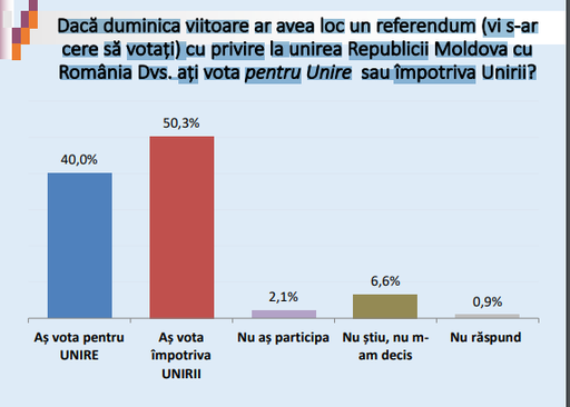 R. Moldova - Sondaj: Mai mult de jumătate dintre cei chestionaţi se pronunţă împotriva unirii cu România, în favoarea aderării la UE şi împotriva intrării în NATO / 8% spun că nu au auzit de Klaus Iohannis