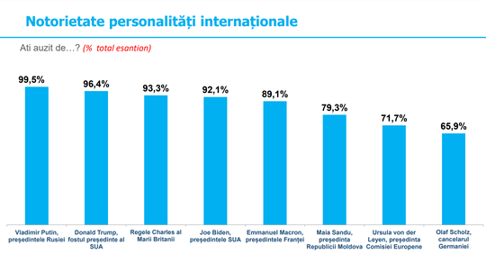 Liderul străin în care românii au cea mai mare încredere