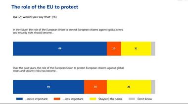 Eurobarometru PE: 66% dintre europeni doresc ca UE să îşi asume un rol mai important în protejarea lor în faţa crizelor globale şi a riscurilor la adresa securităţii / În România, procentul este 47%
