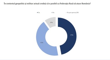 Sondaj Avangarde - Procentul celor care cred că e posibil ca Rusia să atace România, uşor mai mare decât al celor care cred contrariul /37% cred că România trebuie să se implice cel mult umanitar în Ucraina / Ce spun despre 5% din PIB pentru apărare