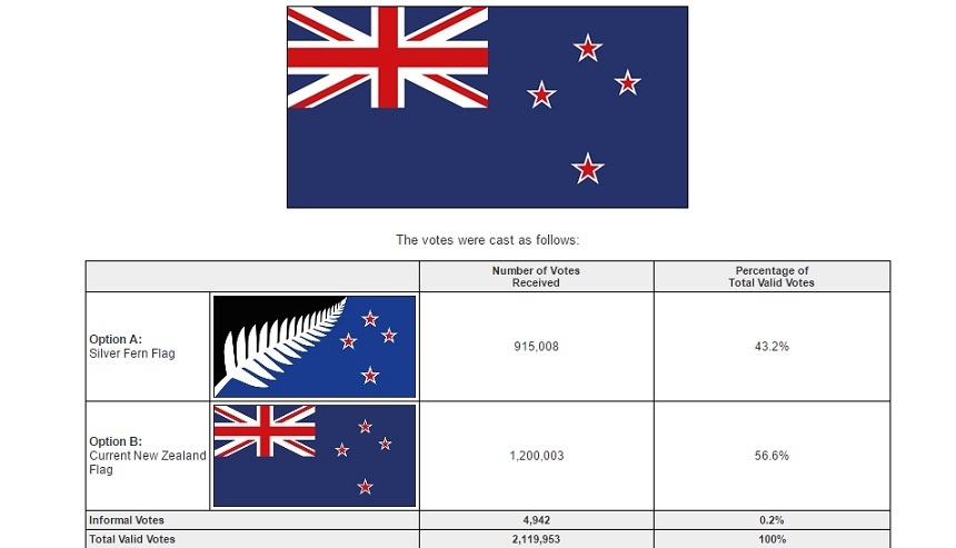 După ce a cheltuit milioane de dolari, Noua Zeelandă a votat pentru păstrarea drapelului colonial