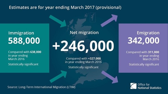 Migraţia netă în M.Britanie atinge cel mai scăzut nivel din ultimii trei ani; 31.000 de europeni au plecat din regat de teama Brexitului