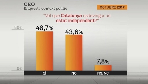 Aproape 49% dintre catalani se pronunţă în favoarea independenţei - sondaj