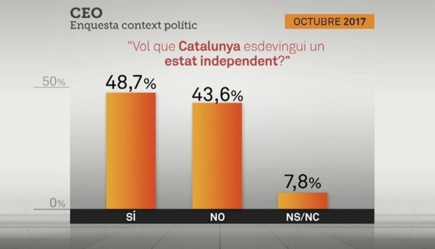 Aproape 49% dintre catalani se pronunţă în favoarea independenţei - sondaj