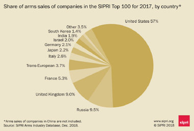 Rusia devansează Marea Britanie şi devine al doilea producător de armament din lume după SUA, anunţă SIPRI într-un raport