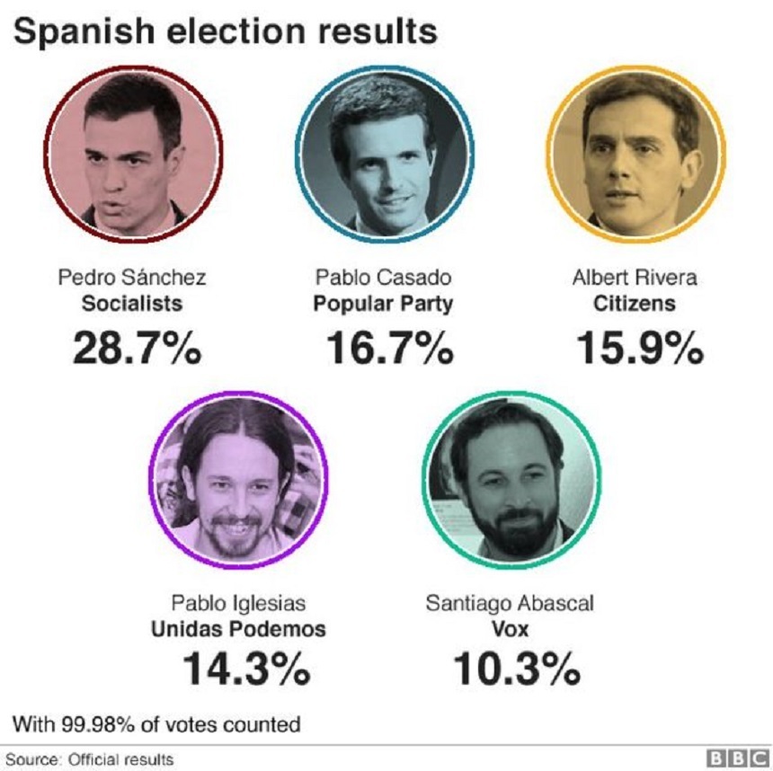 Spania: Socialiştii s-au clasat pe primul loc în urma alegerilor legislative, însă nu au majoritatea