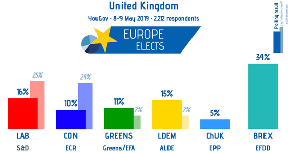 Conservatorii lui May, pe locul cinci în intenţiile de vot în alegerile europene, arată un sondaj YouGov