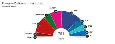 Avansare limitată a euroscepticilor în alegerile europene, marcate de o ascensiune ecologistă