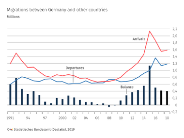 Populaţia germană, alimentată de imigraţia din Europa de Est; România, pe primul loc, cu 68.000 de persoane