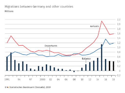 Populaţia germană, alimentată de imigraţia din Europa de Est; România, pe primul loc, cu 68.000 de persoane