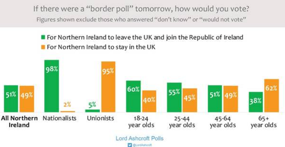 O majoritate a nord-irlandezilor de 51%, în favoarea reunificării Insulei Irlanda