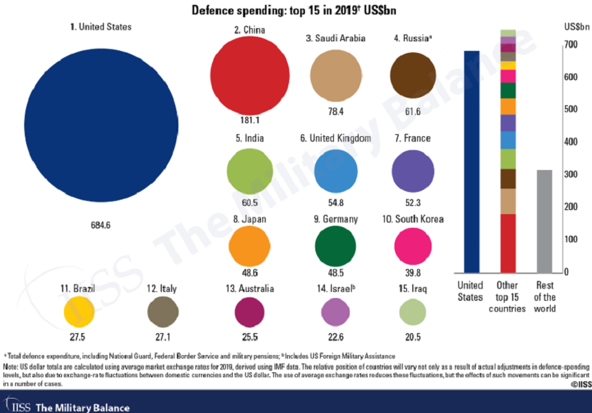 Cheltuielile militare mondiale înregistrează o creştere importantă şi ating nivelul din 2008, relevă IISS într-un raport înaintea Conferinţei Securităţii de la Munchen