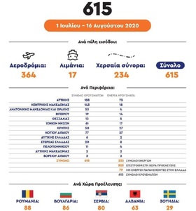 Românii, pe primul loc ca număr de cazuri de COVID-19 în rândul turiştilor din Grecia, în perioada 1 iulie - 16 august