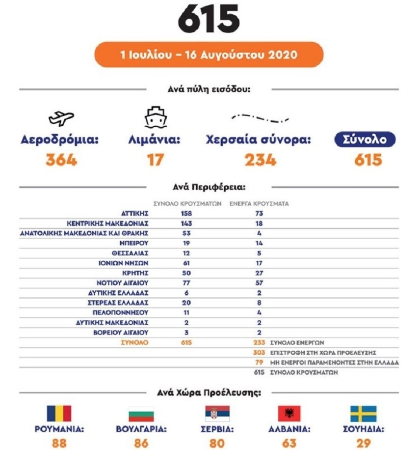 Românii, pe primul loc ca număr de cazuri de COVID-19 în rândul turiştilor din Grecia, în perioada 1 iulie - 16 august