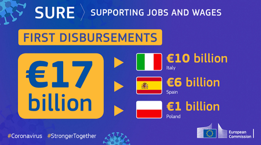 UE împrumută Italia, Spania şi Polonia cu 17 miliarde de euro în cadrul progarmului temporar ”Sure” de susţinere a şomajului parţial cauzat de pandemia covid-19