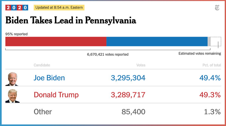 ALEGERI ÎN SUA CNN: Biden îl devansează pe Trump în Pennsylvania, numărarea voturilor continuă