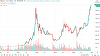 Bitcoin se apreciază şi depăşeşte pentru prima oară în istoria sa pragul de 20.000 de dolari
