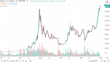 Bitcoin se apreciază şi depăşeşte pentru prima oară în istoria sa pragul de 20.000 de dolari