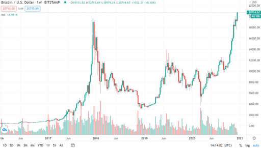 Bitcoin se apreciază şi depăşeşte pentru prima oară în istoria sa pragul de 20.000 de dolari