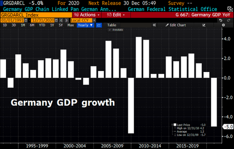 PIB-ul german înregistrează o contracţie de 5% în 2020 din cauza covid-19, cea mai mare contracţie de la criza financiară din 2009, potrivit unor prime estimări; ”Economia germană a intrat într-o recesiune profundă, după un deceniu de creştere”, comenteaz