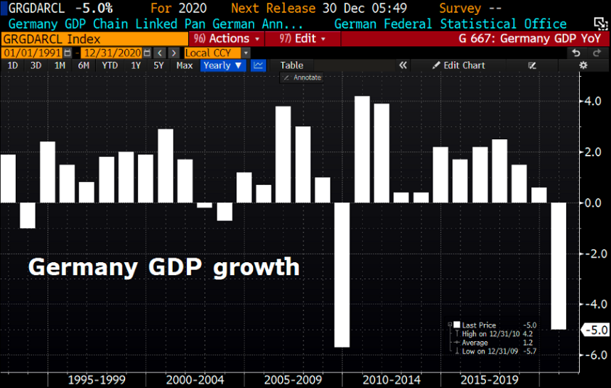 PIB-ul german înregistrează o contracţie de 5% în 2020 din cauza covid-19, cea mai mare contracţie de la criza financiară din 2009, potrivit unor prime estimări; ”Economia germană a intrat într-o recesiune profundă, după un deceniu de creştere”, comentează Destatis